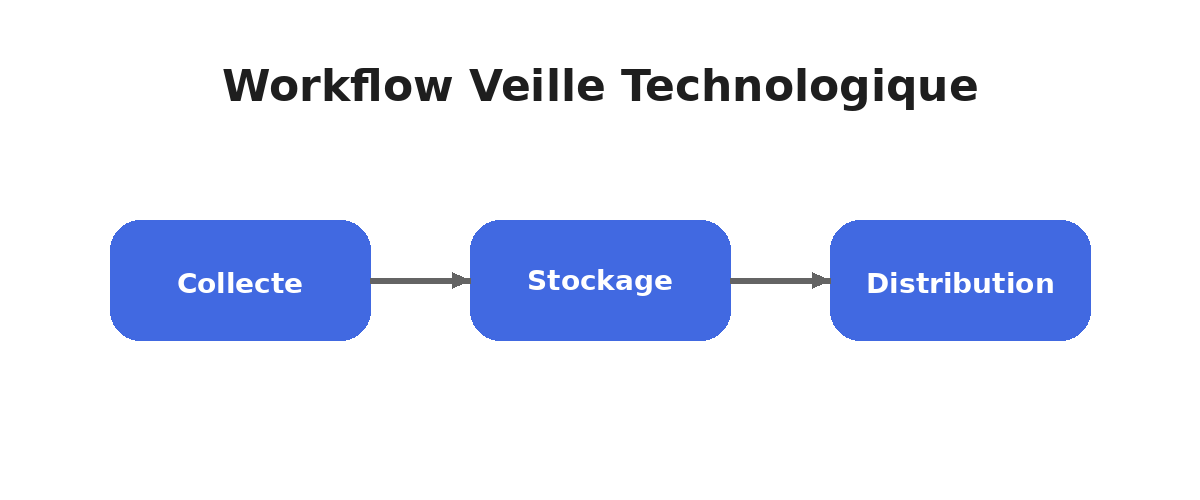 Workflow de veille technologique